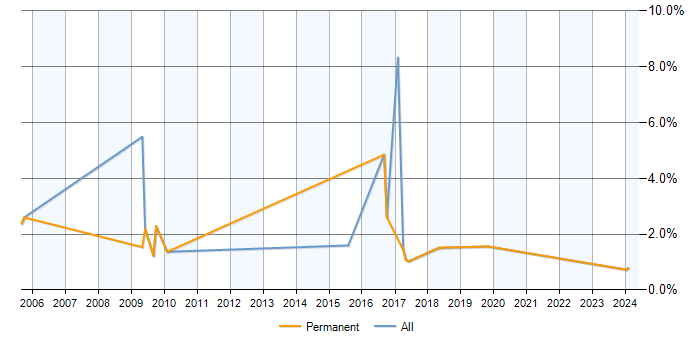 Job vacancy trend for Data Design in Warrington