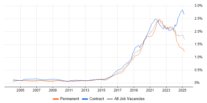 Data Engineering position UK trend