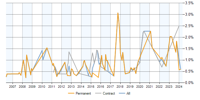 Job vacancy trend for Data Extraction in Milton Keynes
