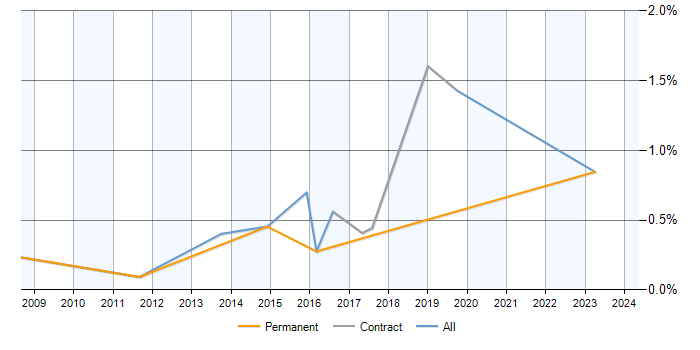 Job vacancy trend for Data Flow Diagram in Cambridgeshire