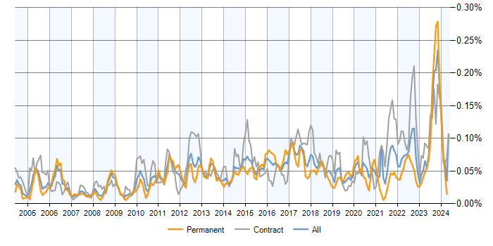 Job vacancy trend for Data Flow Diagram in England