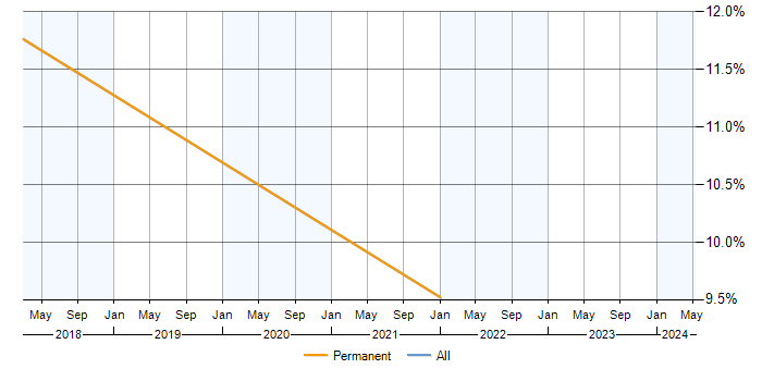 Job vacancy trend for Data Flow Diagram in Horsham
