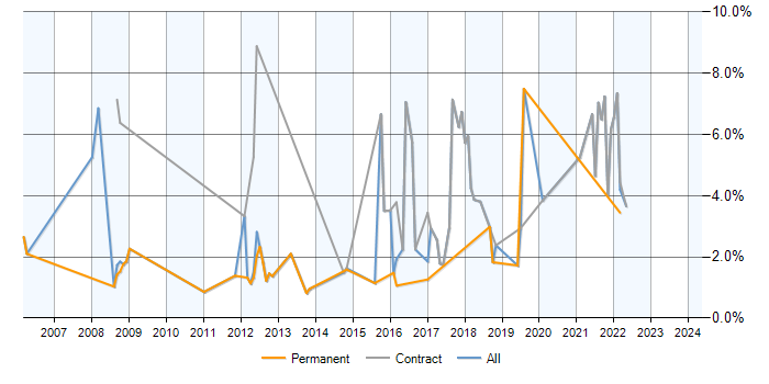 Job vacancy trend for Data Flow Diagram in Luton