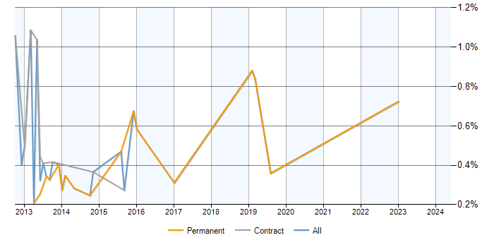 Job vacancy trend for Data Flow Diagram in Milton Keynes