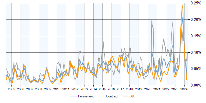 Job vacancy trend for Data Flow Diagram in the UK