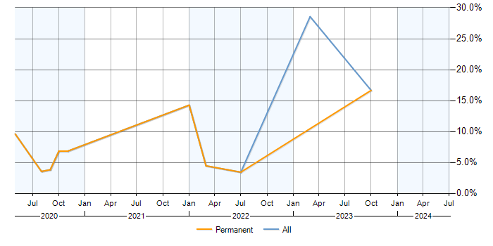 Job vacancy trend for Data Lake in Merton
