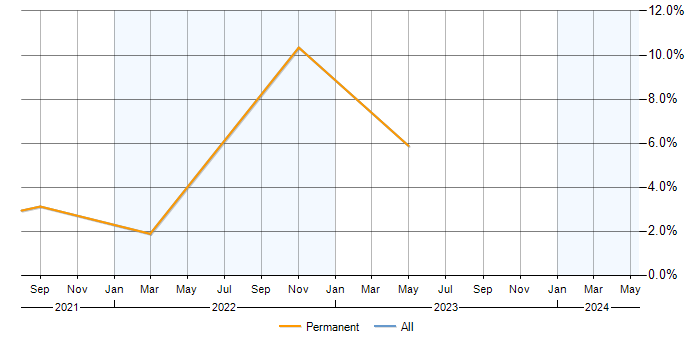 Job vacancy trend for Data Lake in Woking