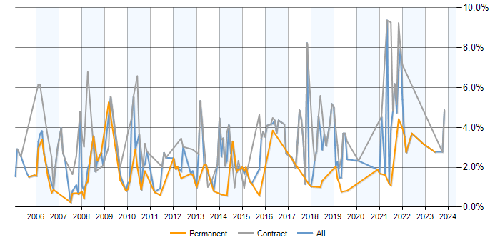 Job vacancy trend for Data Migration in Bracknell