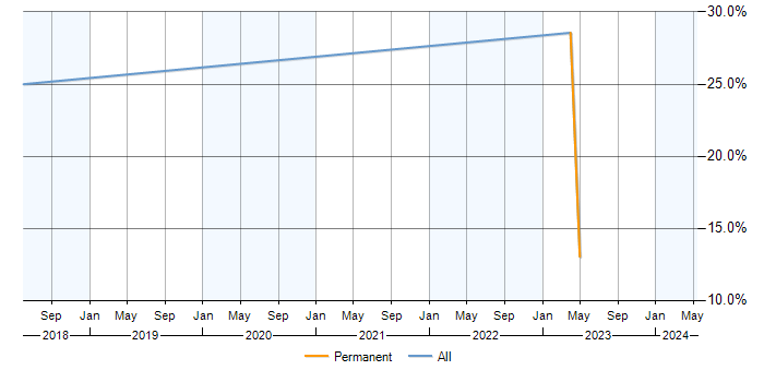Job vacancy trend for Data Migration in Hoddesdon