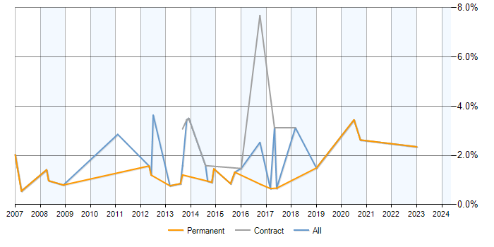 Job vacancy trend for Data Mining in Bradford