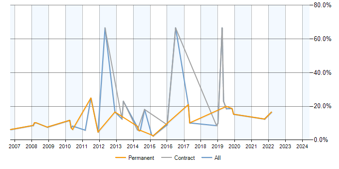 Job vacancy trend for Data Modelling in Aldershot