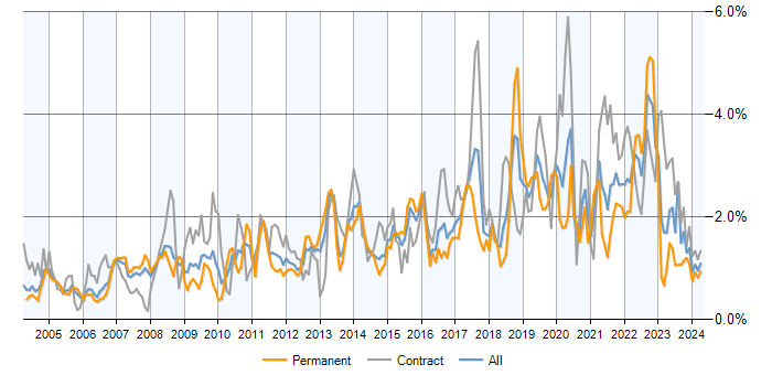 Job vacancy trend for Data Modelling in Berkshire