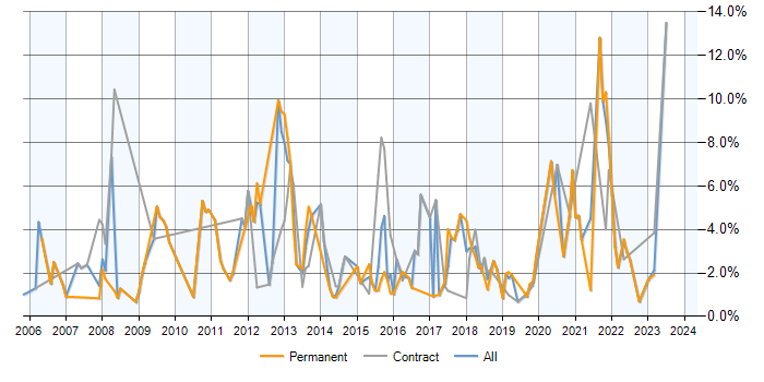 Job vacancy trend for Data Modelling in Devon