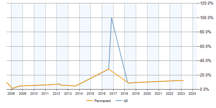 Job vacancy trend for Data Modelling in Runcorn