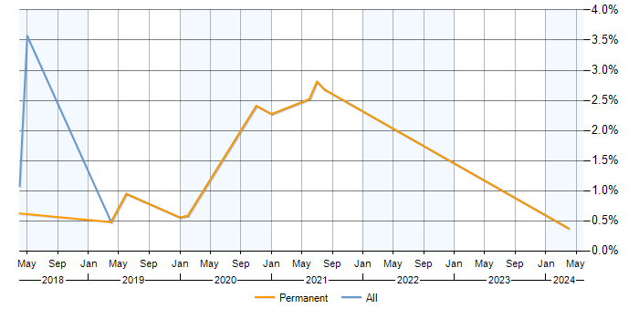 Job vacancy trend for Data Munging in Dorset