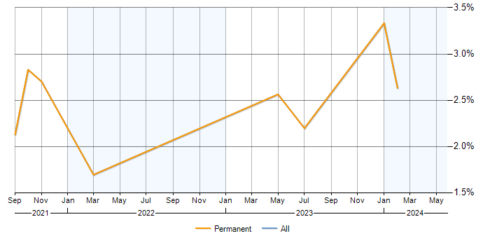 Job vacancy trend for Data Pipeline in Crawley