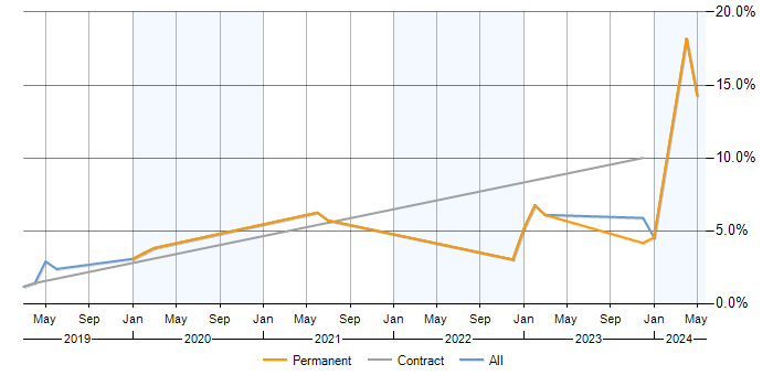 Job vacancy trend for Data Pipeline in Newbury