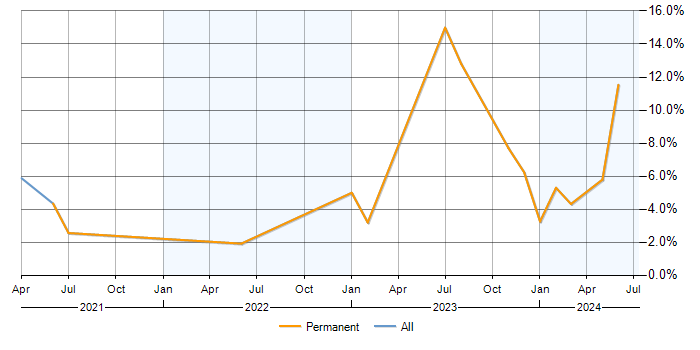 Job vacancy trend for Data Pipeline in Preston