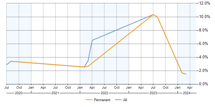 Job vacancy trend for Data Pipeline in Warrington