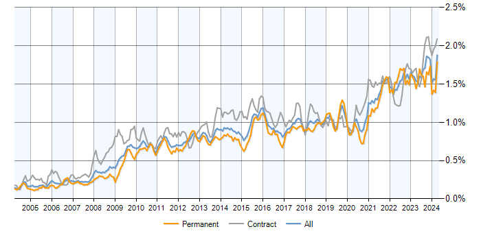 Job vacancy trend for Data Quality in England