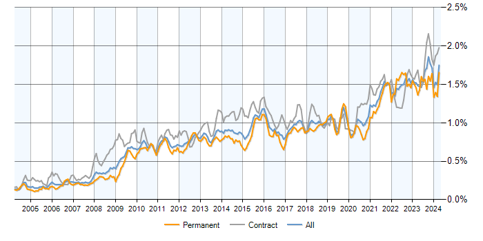 Job vacancy trend for Data Quality in the UK
