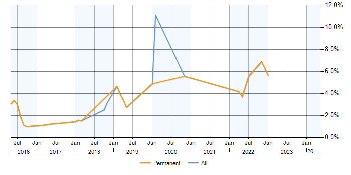 Job vacancy trend for Data Science in Woking