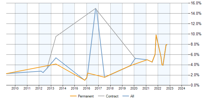 Job vacancy trend for Data Structures in Hemel Hempstead