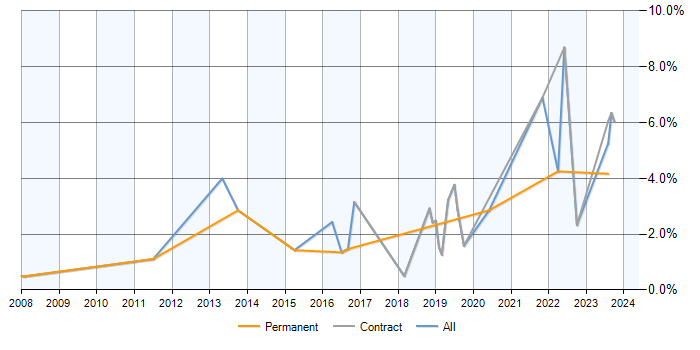 Job vacancy trend for Data Transformation in Croydon