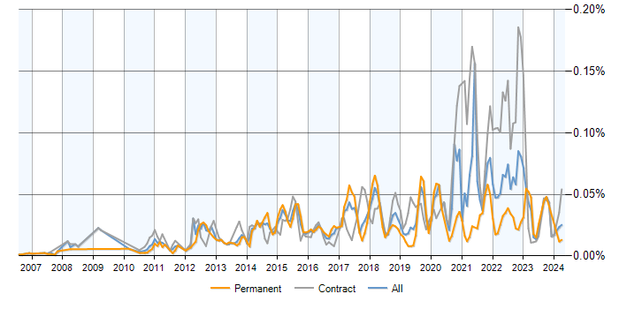 Job vacancy trend for Data Virtualisation in the UK