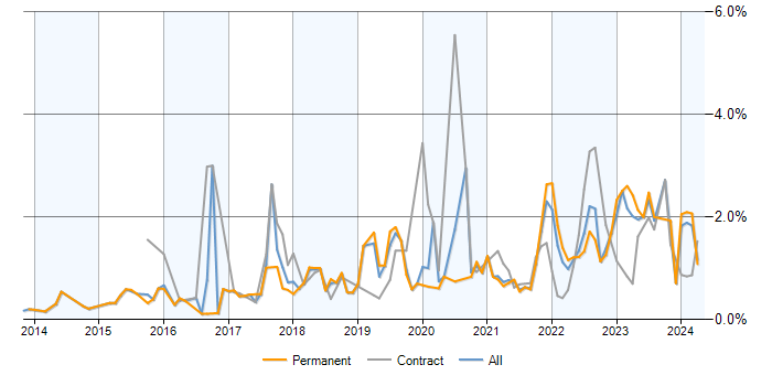 Job vacancy trend for Data Visualisation in Birmingham