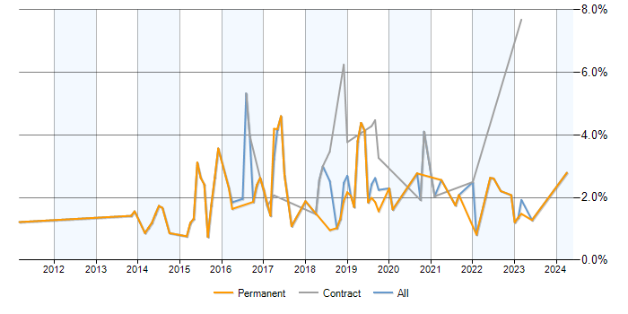 Job vacancy trend for Data Visualisation in Devon