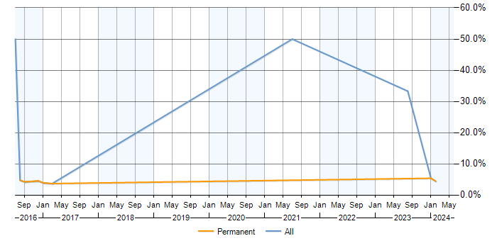 Job vacancy trend for Data Visualisation in Epsom