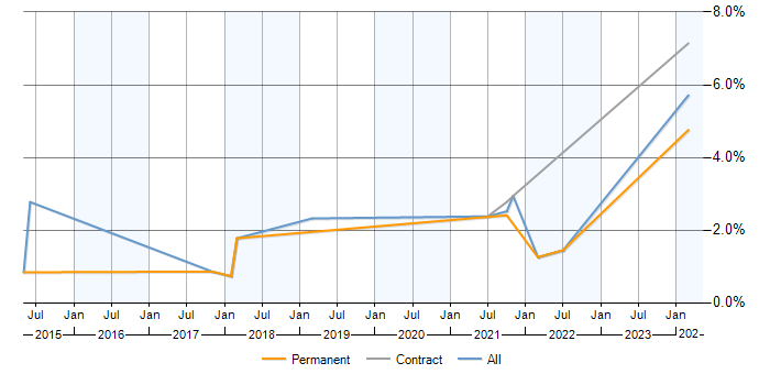 Job vacancy trend for Data Visualisation in Farnborough