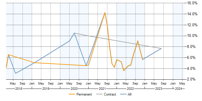Job vacancy trend for Data Visualisation in Hemel Hempstead