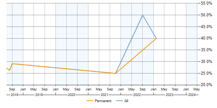 Job vacancy trend for Data Visualisation in Horley