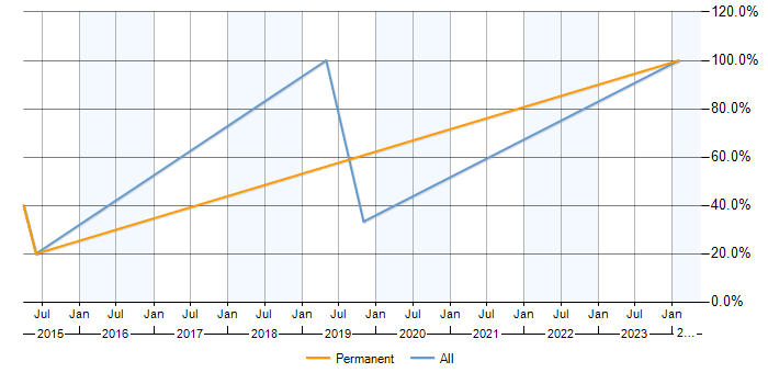 Job vacancy trend for Data Visualisation in Paddington