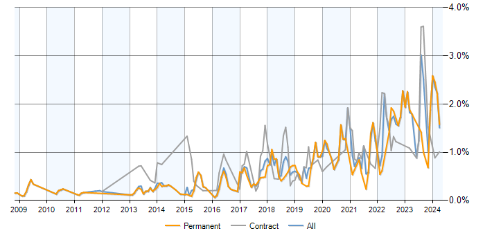Job vacancy trend for Data Visualisation in Surrey
