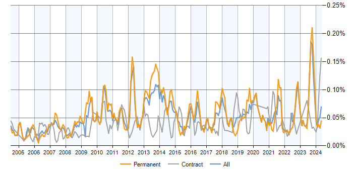 Job vacancy trend for Database Optimisation in the UK excluding London