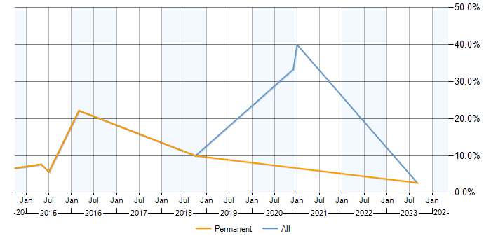 Job vacancy trend for Database Tuning in Bridgend