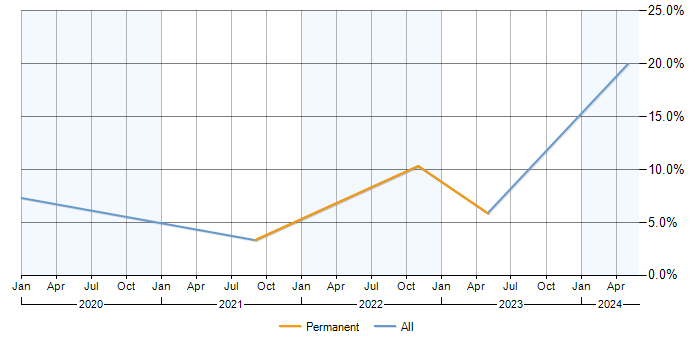 Job vacancy trend for Databricks in Woking