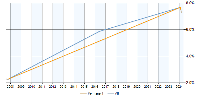 Job vacancy trend for DataOps in Camberley