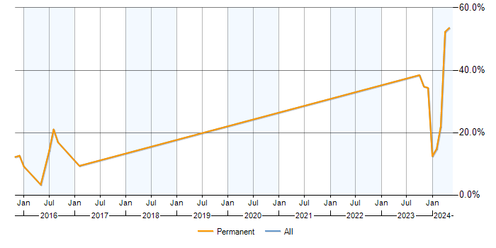 Job vacancy trend for Deadline-Driven in Tamworth