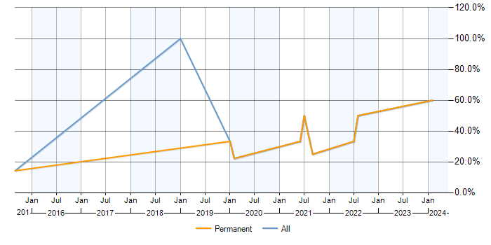 Job vacancy trend for Decision-Making in Birkenhead