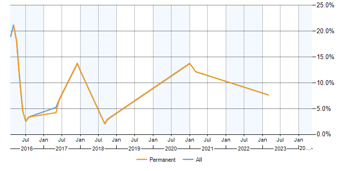 Job vacancy trend for Defect Management in Merton