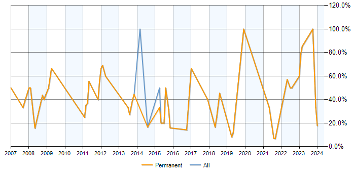 Job vacancy trend for Degree in Birkenhead