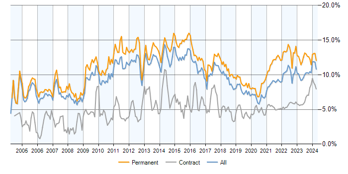 Degree trend for jobs with a WFH option