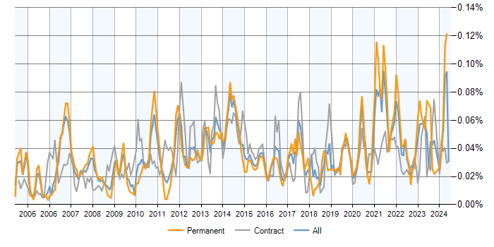 Job vacancy trend for Demand Forecasting in England