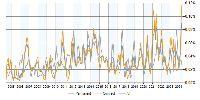 Job vacancy trend for Demand Forecasting in the UK