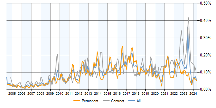 Job vacancy trend for Demand Management in the UK excluding London