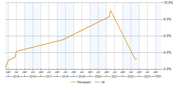 Job vacancy trend for Dependency Injection in Merton